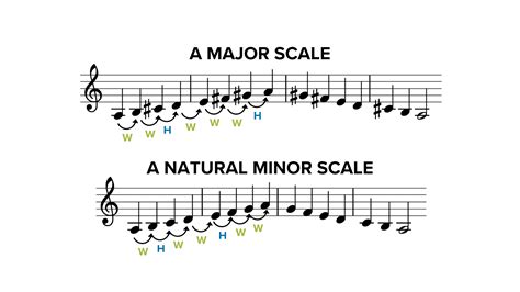 What is the difference between major and minor music, and how does it influence the emotional landscape of a melody?